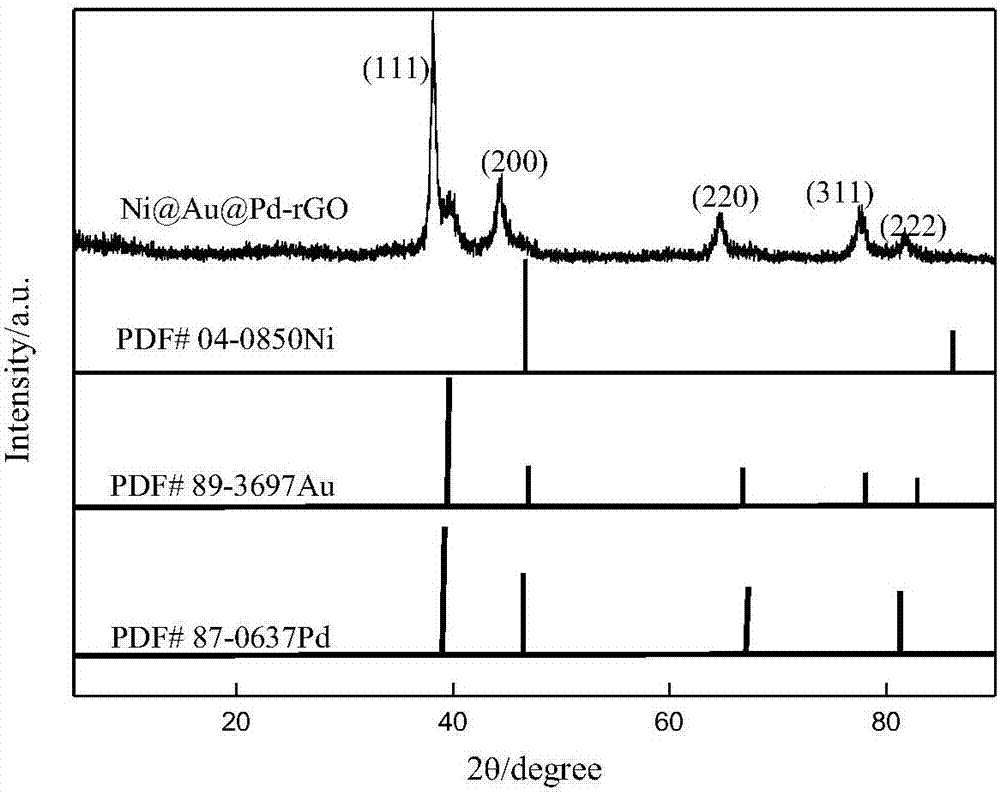 Electro-catalyst of Ni@Au@Pd three-layer core-shell structure with reduced graphene oxide as carrier and preparation method thereof