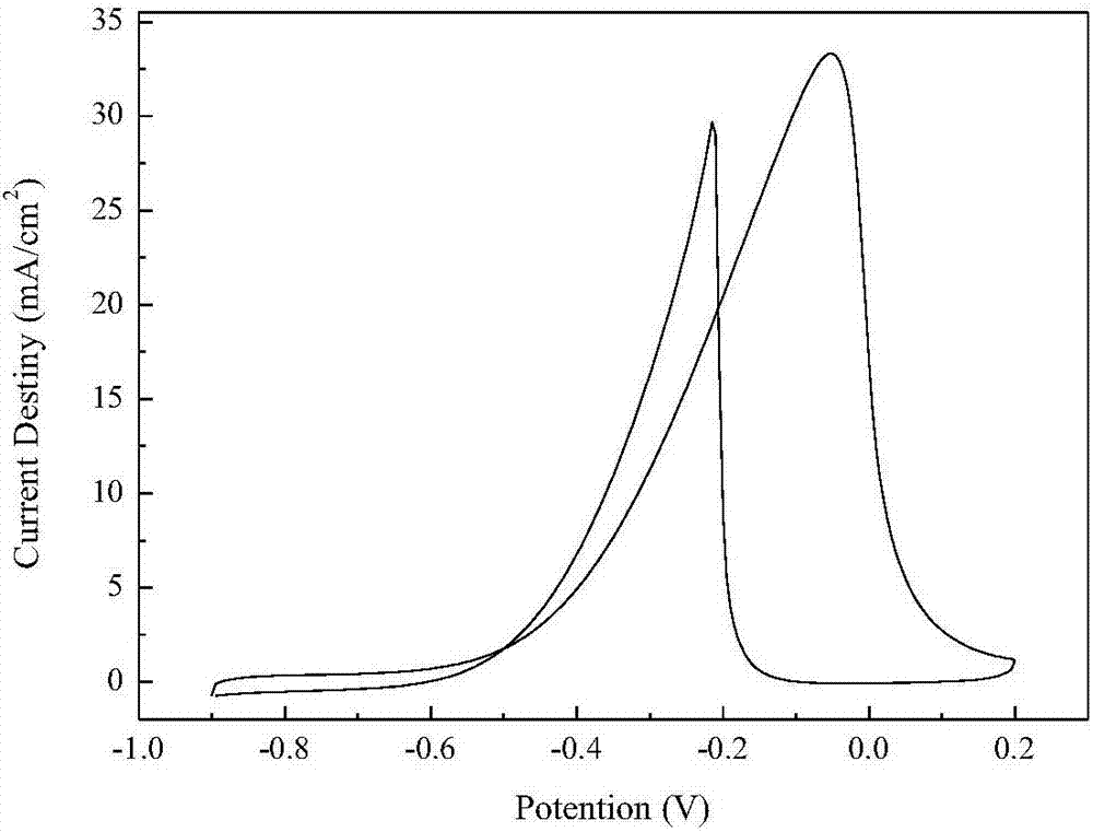 Electro-catalyst of Ni@Au@Pd three-layer core-shell structure with reduced graphene oxide as carrier and preparation method thereof