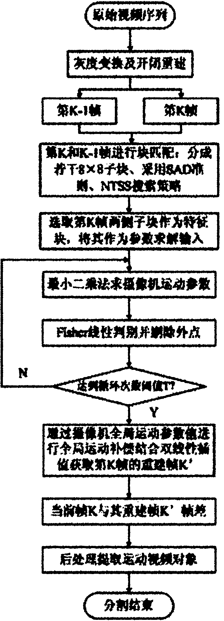 Method for extracting video object under dynamic background based on fisher linear discriminant analysis
