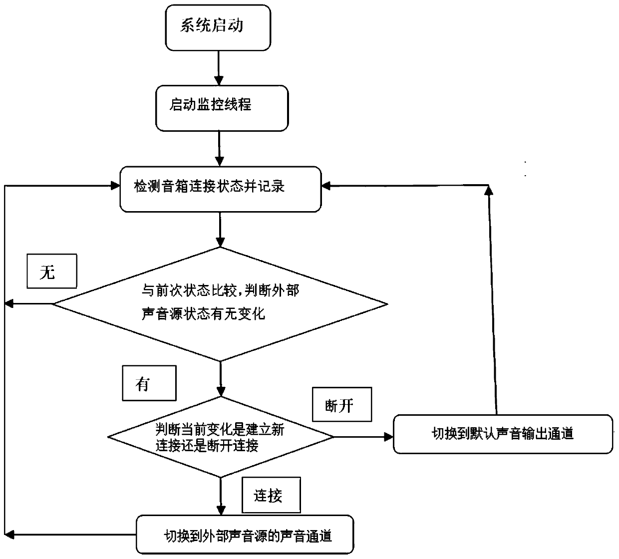 A method of automatically identifying and controlling sound output channel