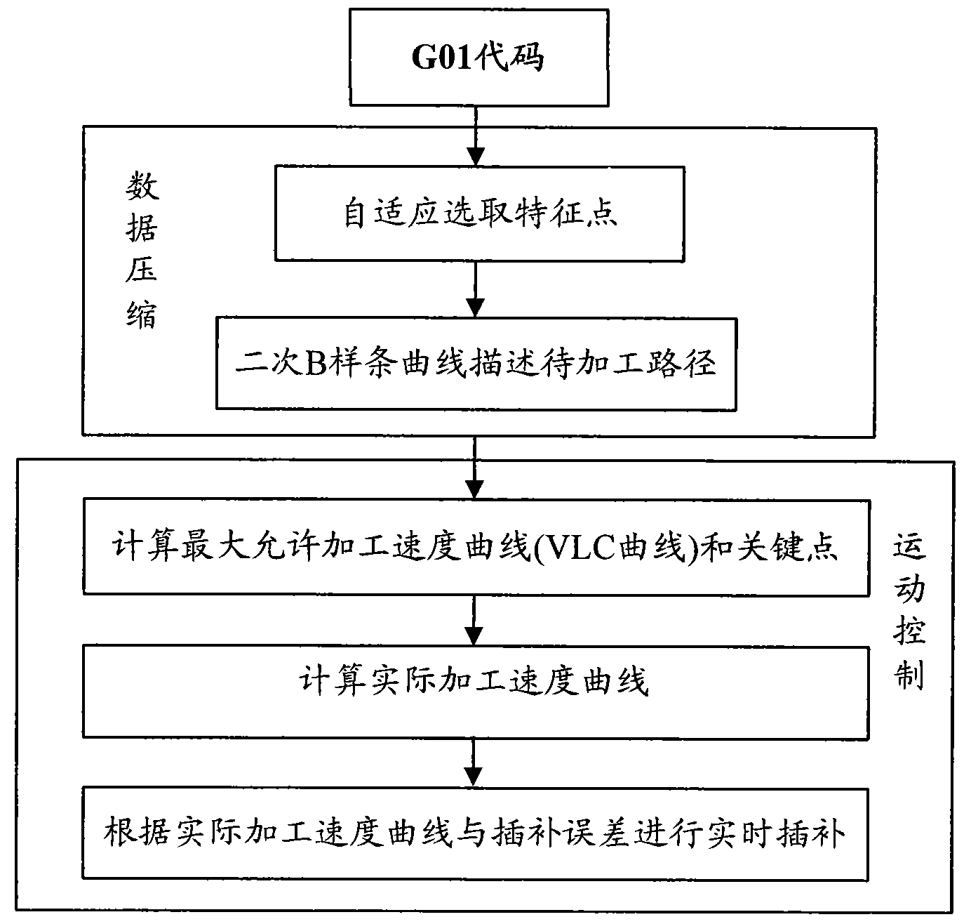 Method for fitting and interpolating G01 code based on quadratic B spline curve