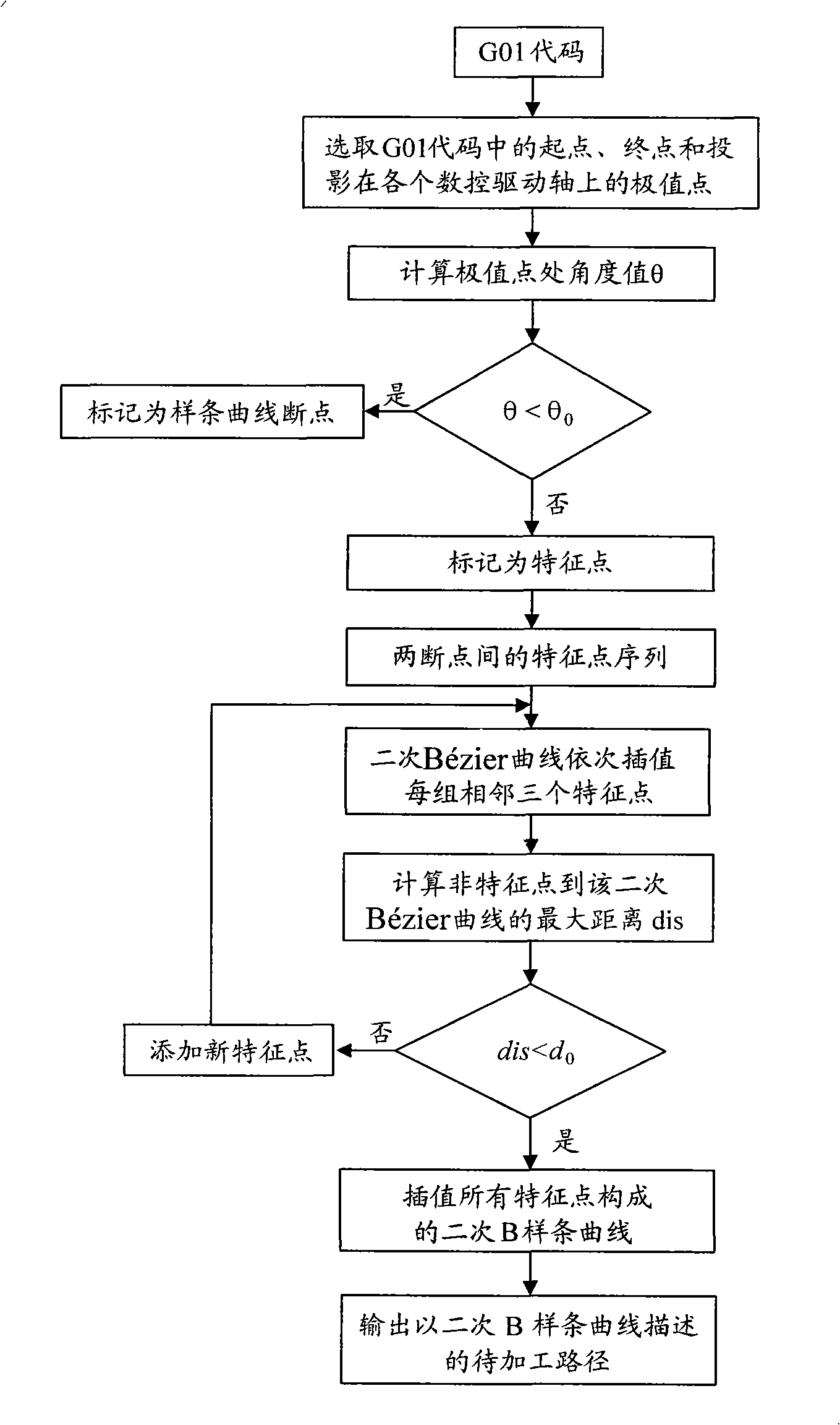 Method for fitting and interpolating G01 code based on quadratic B spline curve