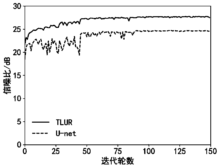 Method for seismic data reconstruction based on texture constraint U-net network
