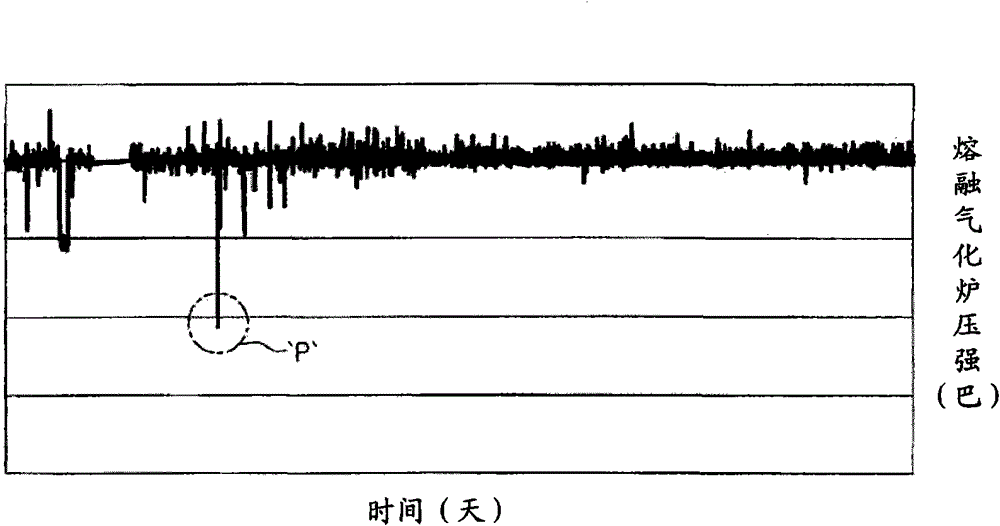 Method for forecasting sharp drop of pressure of melter-gasifier and method for controlling the pressure in ironmaking process