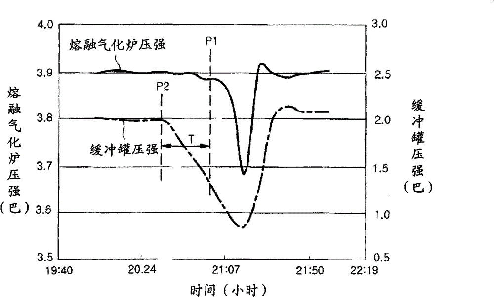 Method for forecasting sharp drop of pressure of melter-gasifier and method for controlling the pressure in ironmaking process