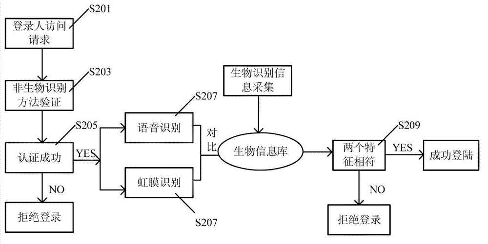 User verification method and device