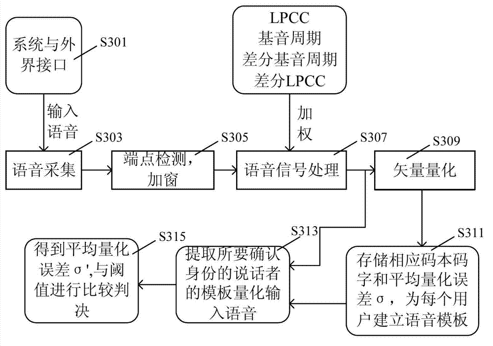 User verification method and device