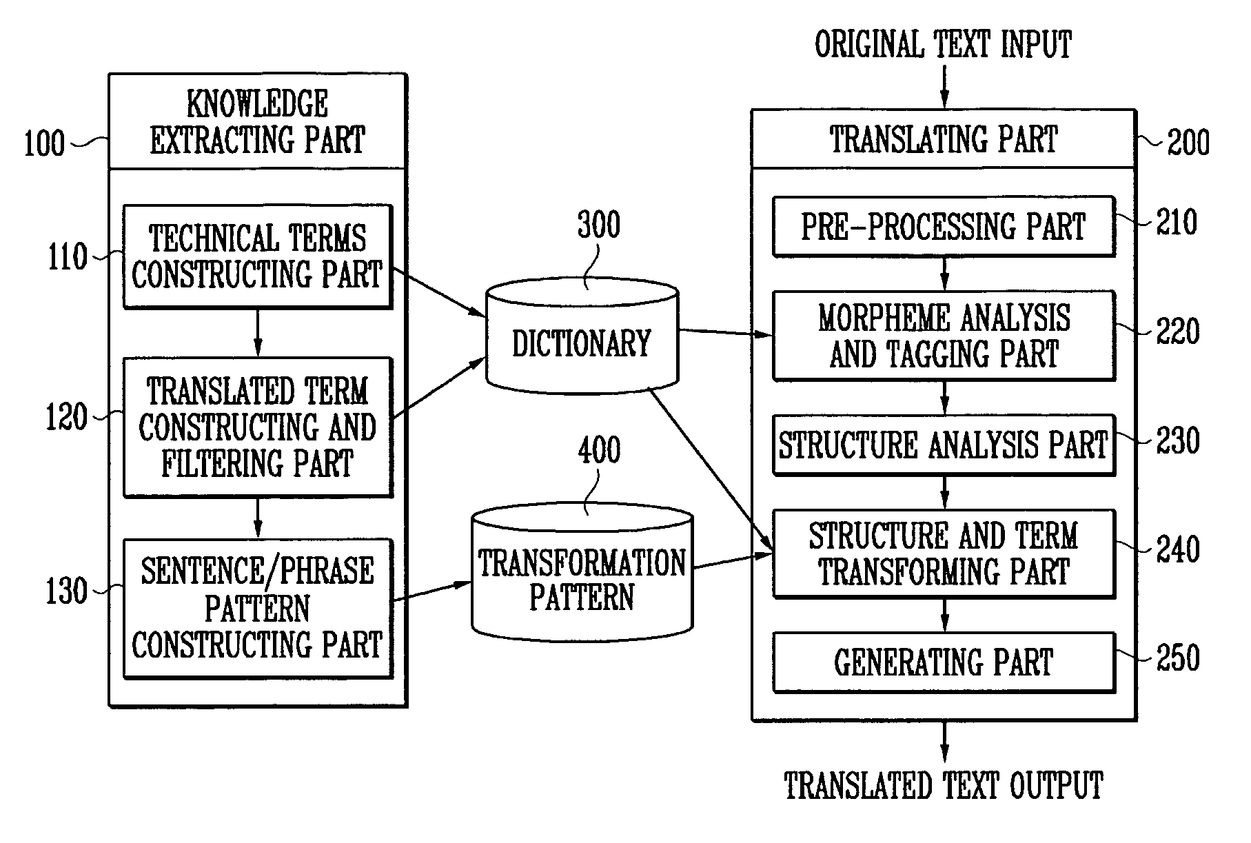 Apparatus and method for automatic translation customized for documents in restrictive domain