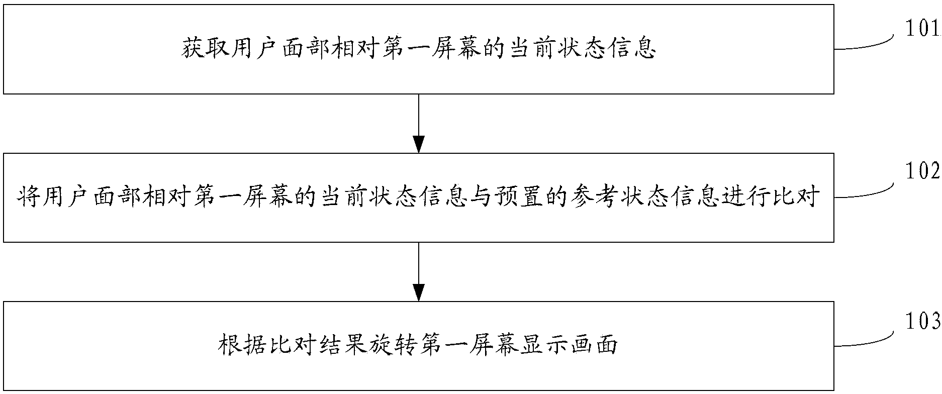 Method and terminal for rotating display picture of screen