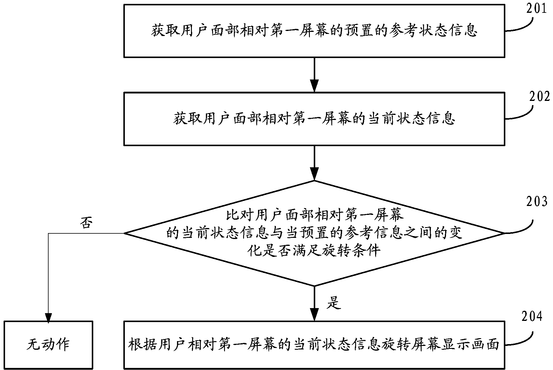 Method and terminal for rotating display picture of screen