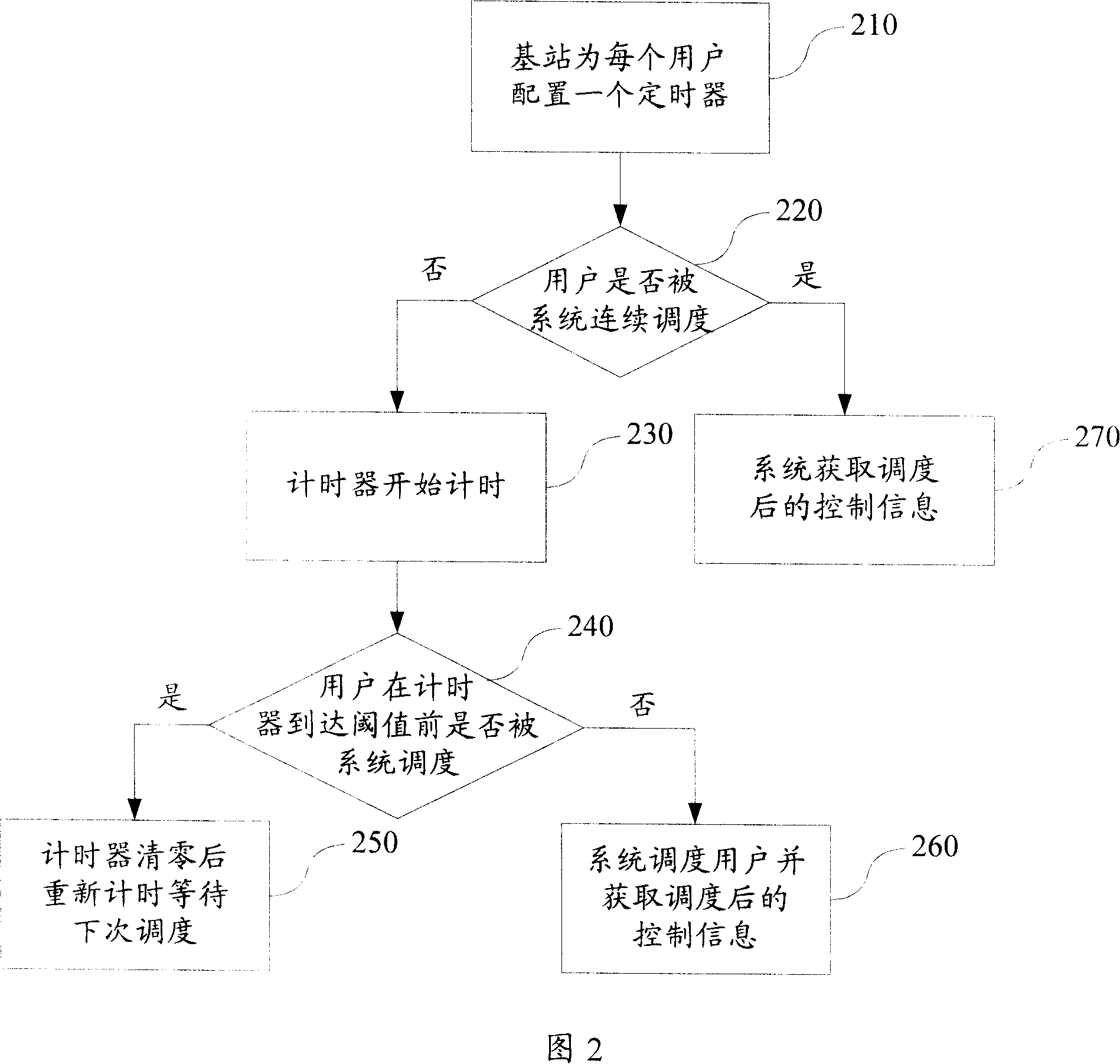 Method, base station and subscriber terminal for obtaining scheduling control information in high speed grouping access
