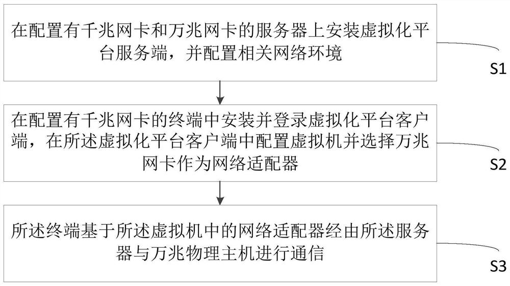 A method, device and readable medium for managing 10 Gigabit network using Gigabit network card