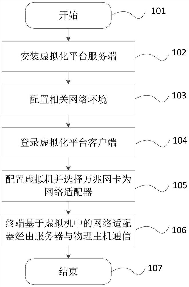 A method, device and readable medium for managing 10 Gigabit network using Gigabit network card