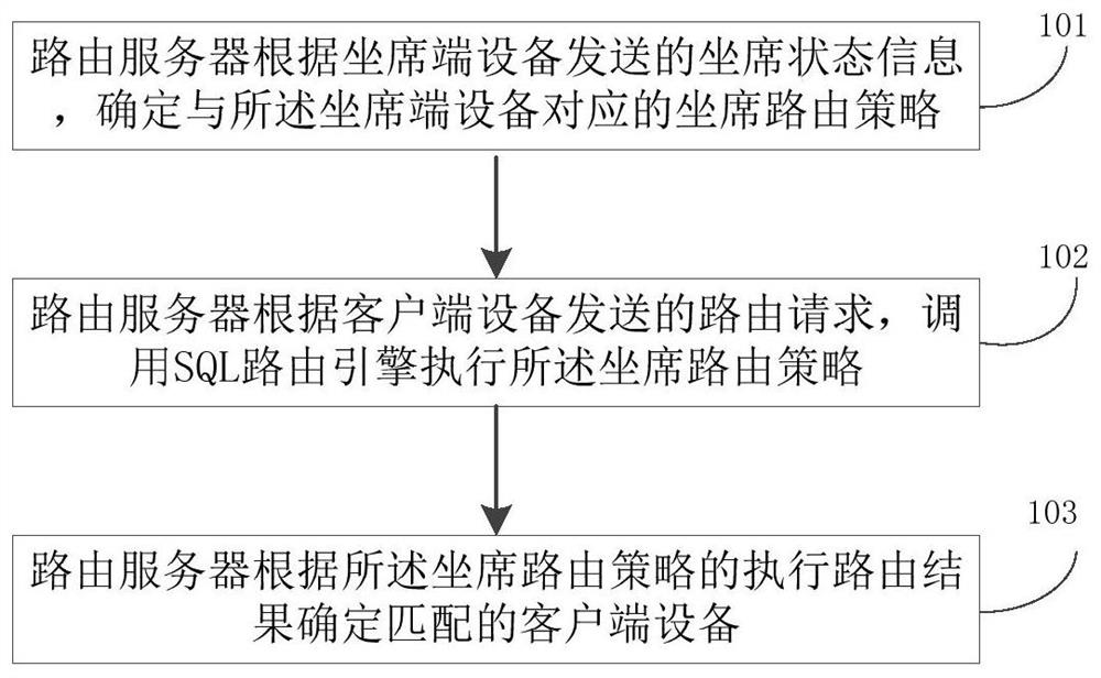 Routing processing method and routing server