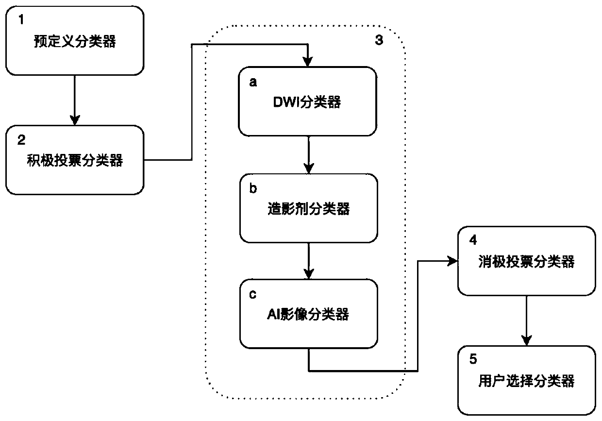 DICOM medical image sequence classification method for artificial intelligence auxiliary diagnosis