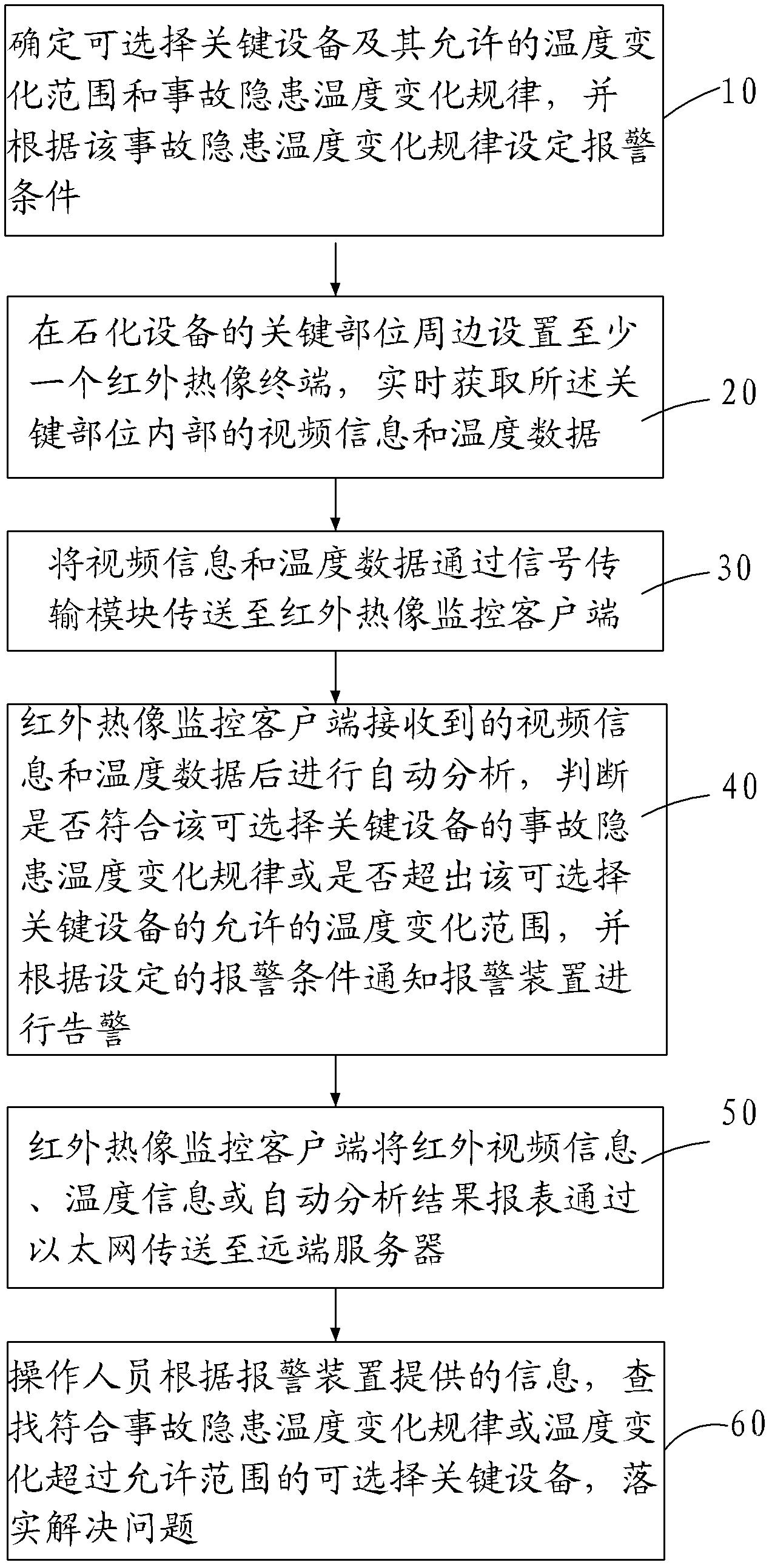 Infrared thermal imaging online monitoring method and system of petrochemical selective key equipment