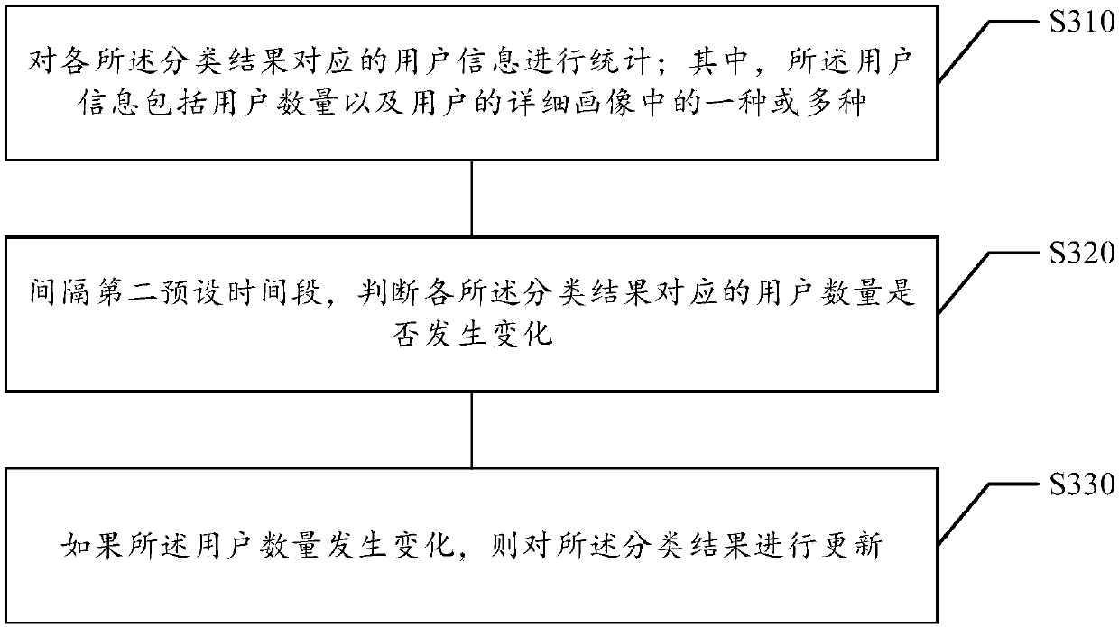 Data processing method and device, storage medium and electronic equipment