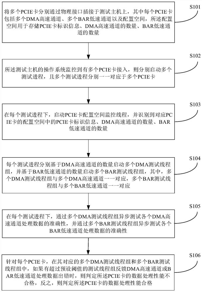 A simultaneous testing method and system supporting multiple pcie cards