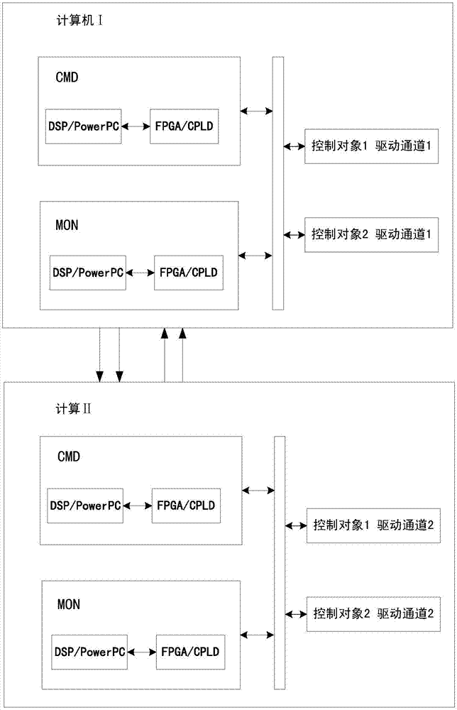 Non-similar 2*2 redundancy high-lift-force computer system