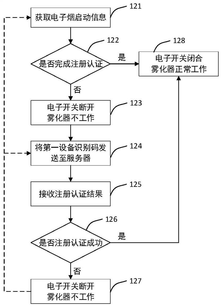 A method of using an electronic cigarette and a registration authentication method