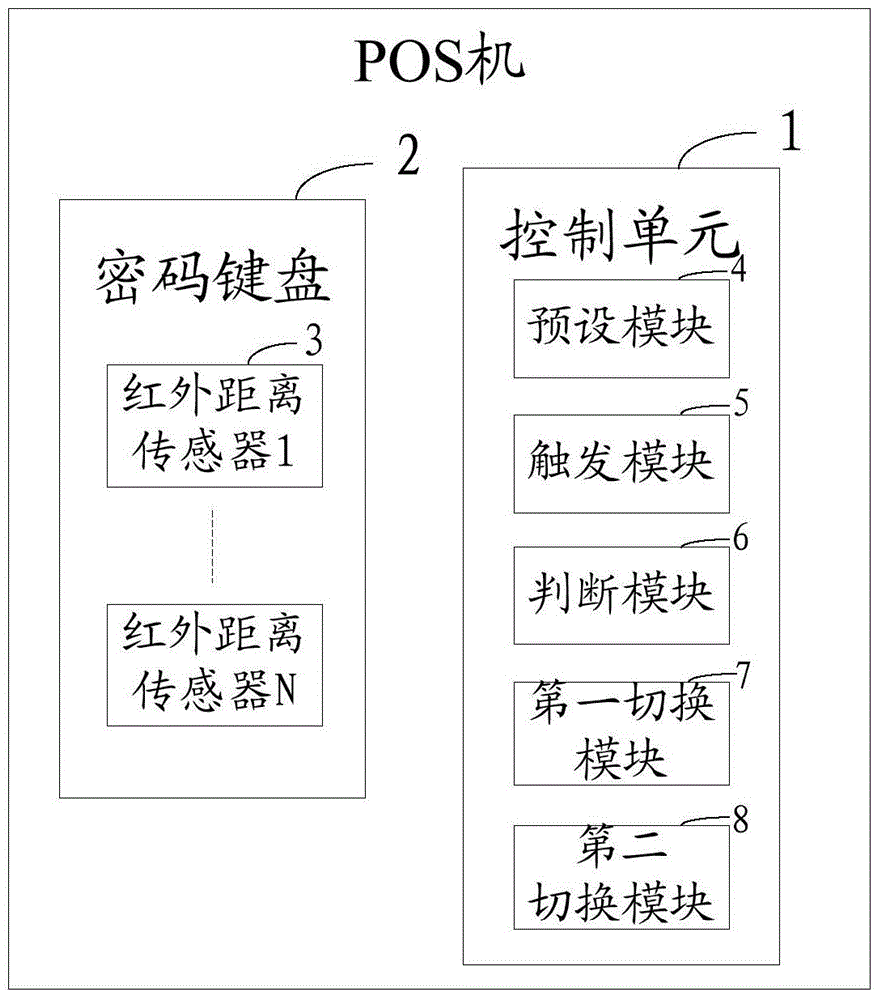 Method for safely inputting passwords and POS machine