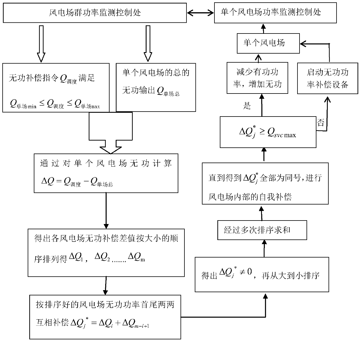 Reactive power compensation method of wind farm group based on reactive power generating capacity of doubly-fed wind turbines