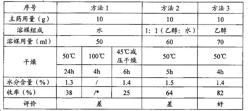 Preparation method of ligustrazine phosphate powder injection