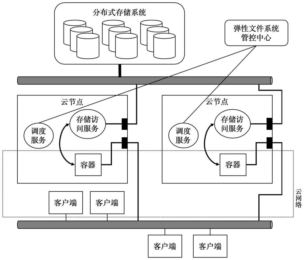 Method for creating multi-tenant elastic file system based on cloud computing