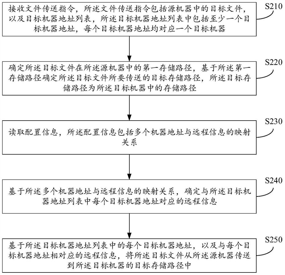 A file transmission method, device, equipment and storage medium