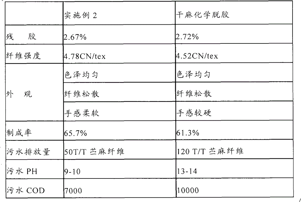 Enzyme preparation for degumming fresh ramie and its preparation method and method for degumming fresh ramie