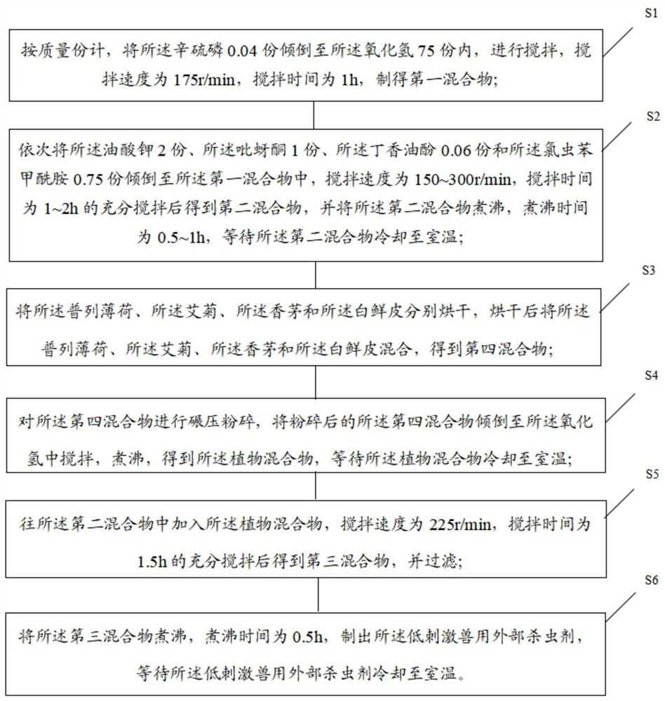 Low-irritation external insecticide for veterinary use as well as preparation method and preparation device of low-irritation external insecticide