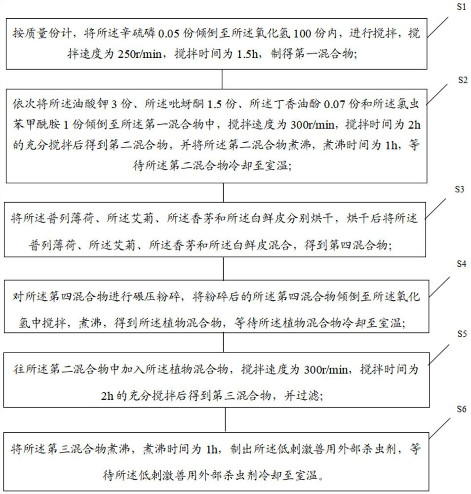 Low-irritation external insecticide for veterinary use as well as preparation method and preparation device of low-irritation external insecticide