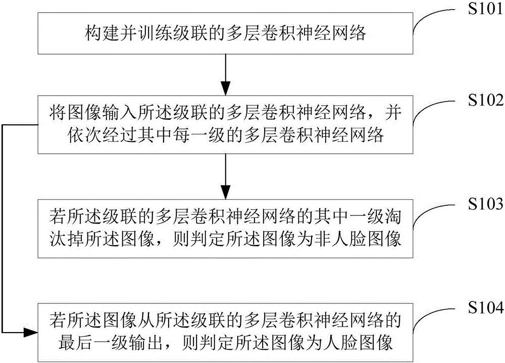 Face detection method and face detection device