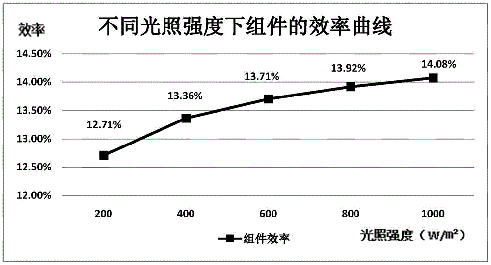 A Judgment Method for Abnormal Efficiency Alarm of Photovoltaic System