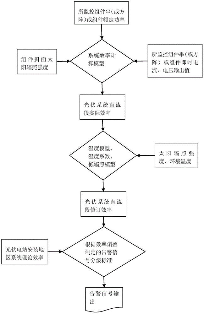 A Judgment Method for Abnormal Efficiency Alarm of Photovoltaic System