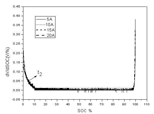 Self-correction method for remaining capacity estimation of lithium iron phosphate power battery