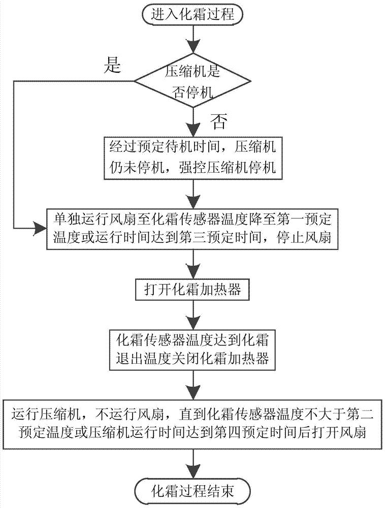 Refrigeration equipment and its defrosting control method