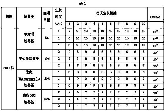 A kind of mycoplasma bovis culture medium