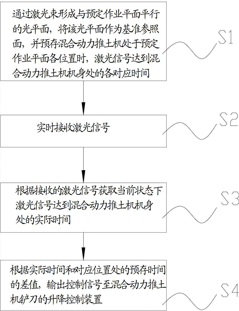 Hybrid power bulldozer and leveling system and leveling method thereof