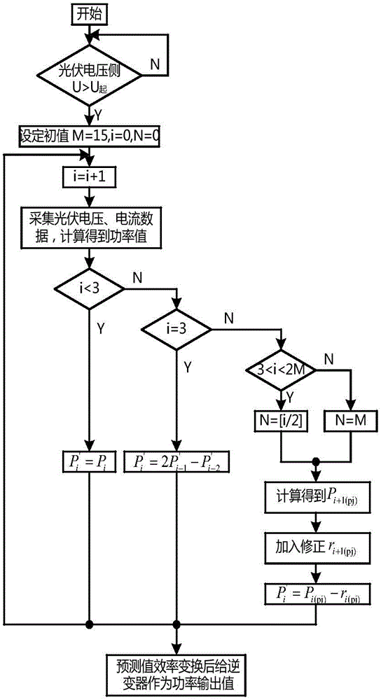 A Hybrid Energy Storage Photovoltaic Power Generation System Based on Power Prediction Method