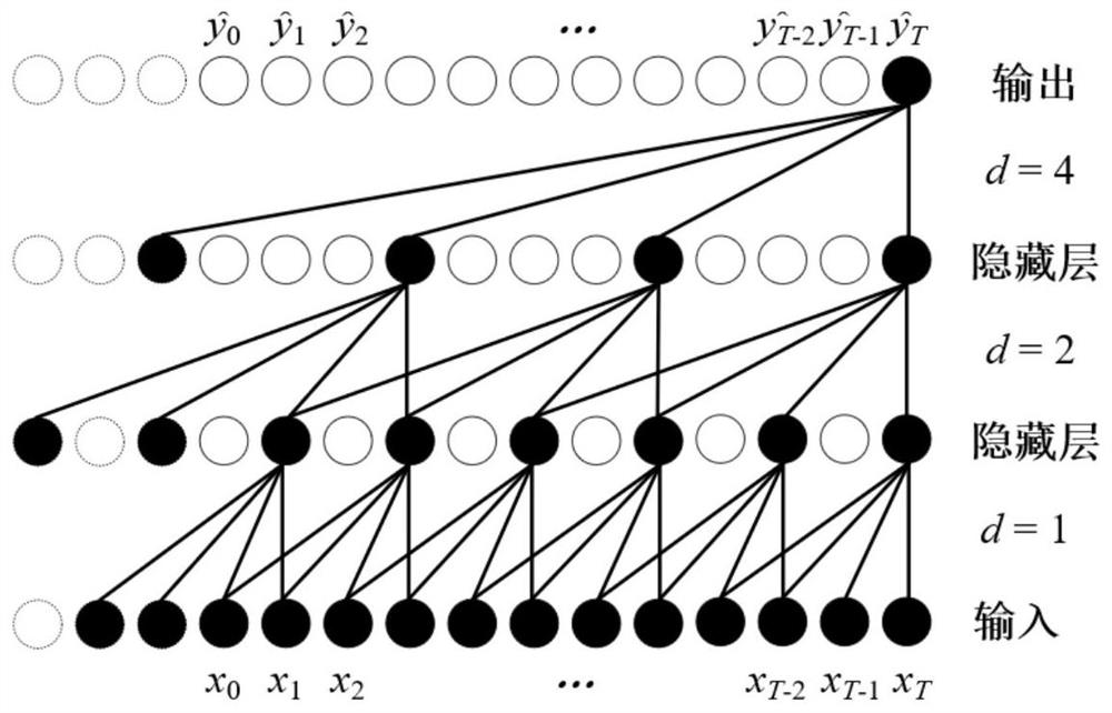 Lightweight time convolution network for quick prediction of time series data