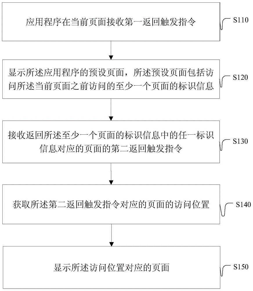 Page access path return method and apparatus