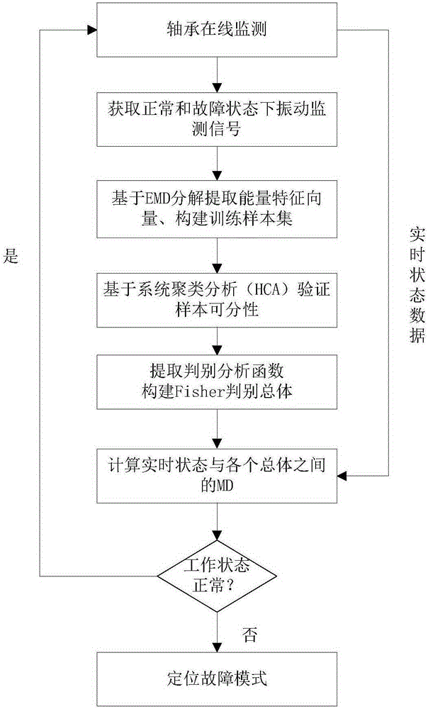 State monitoring and fault diagnosing method for rotating mechanical equipment
