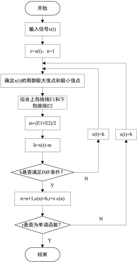 State monitoring and fault diagnosing method for rotating mechanical equipment