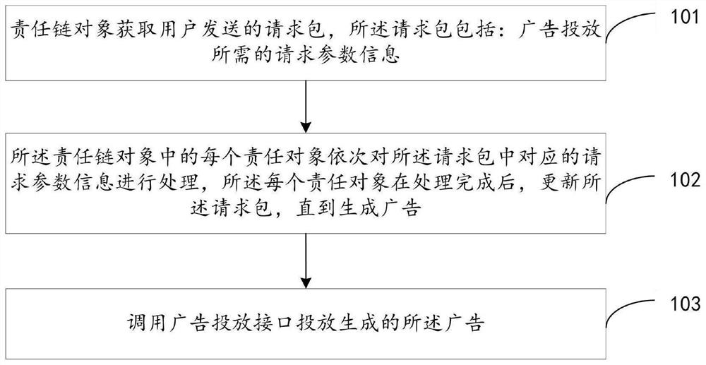 Advertisement processing method and device, responsibility chain object generation method and device, equipment and medium