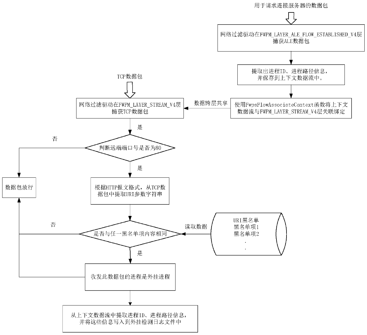 Method for detecting game plug-in based on URI (Universal Resource Identifier) characteristic of HTTP (Hyper Text Transfer Protocol) flow