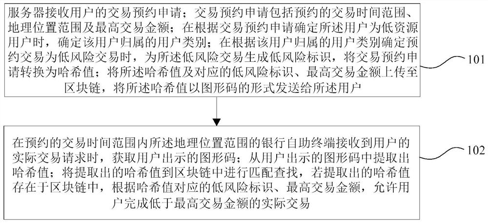 Transaction risk control method and system