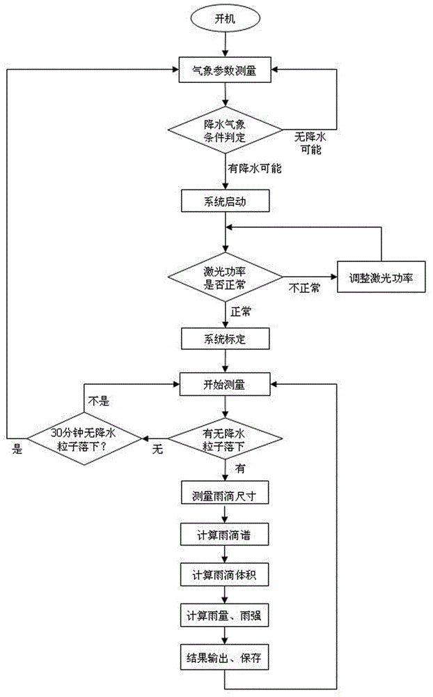 Method and device for detecting rainfall by laser