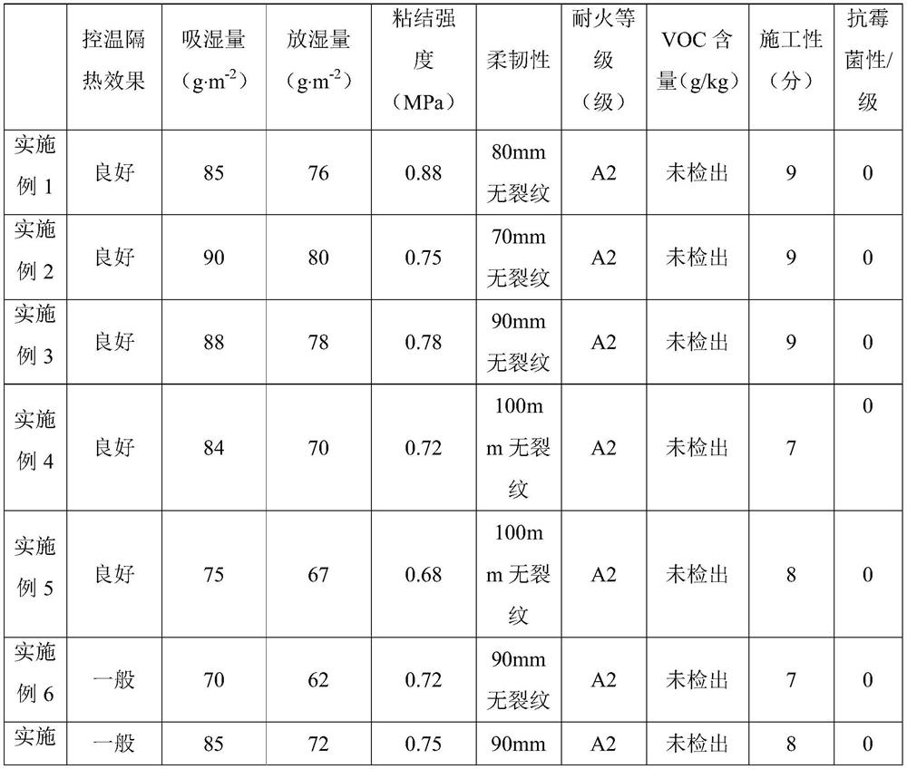 Interior wall putty as well as preparation method and application thereof