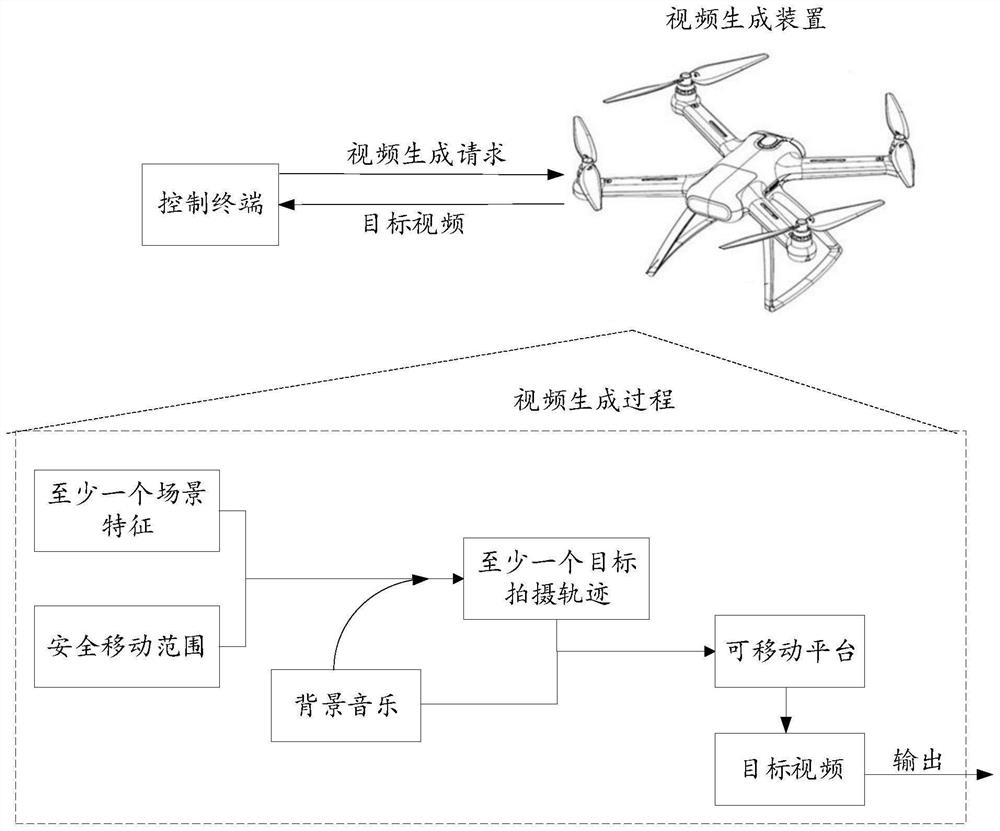 Video generation method and device, mobile platform and storage medium